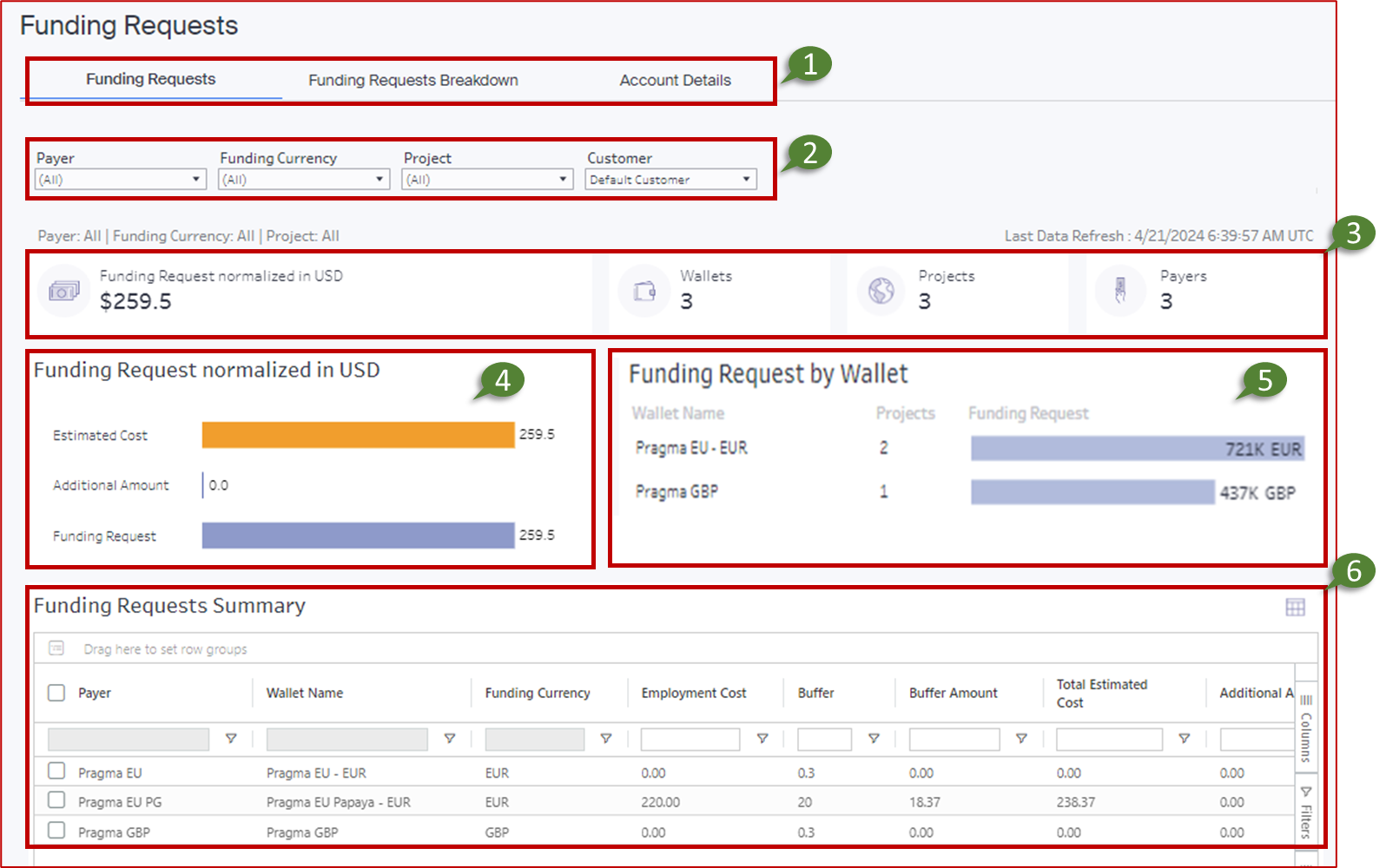 Funding Requests Dashboard